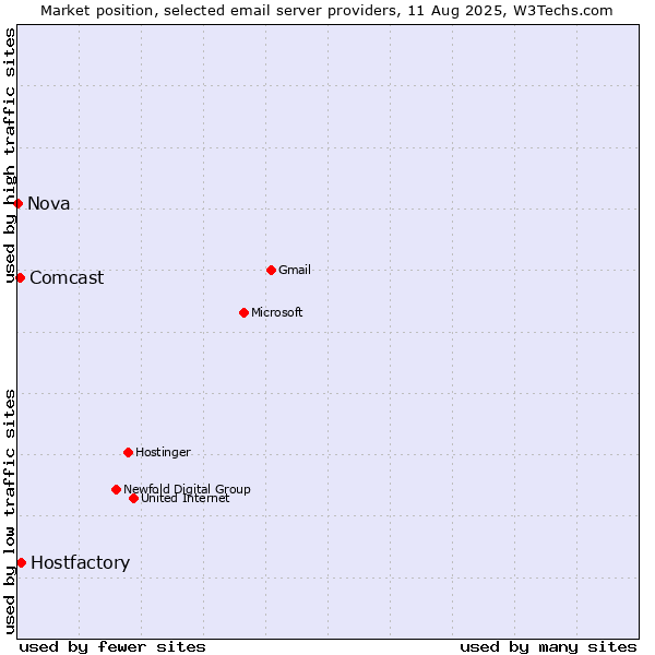Market position of Hostfactory vs. Comcast vs. Nova