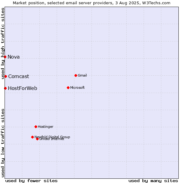Market position of Comcast vs. HostForWeb vs. Nova