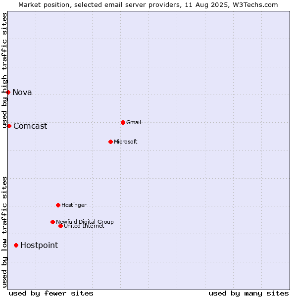 Market position of Hostpoint vs. Comcast vs. Nova