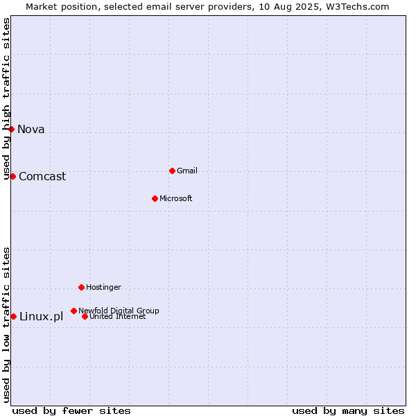 Market position of Linux.pl vs. Comcast vs. Nova