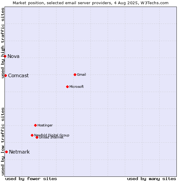Market position of Netmark vs. Comcast vs. Nova