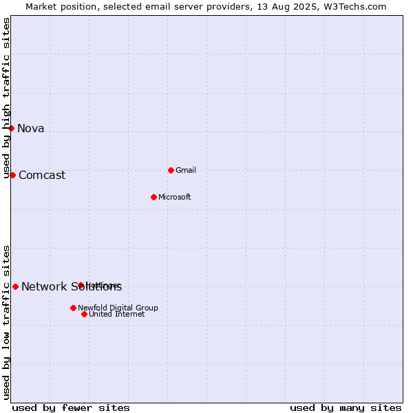 Market position of Network Solutions vs. Comcast vs. Nova