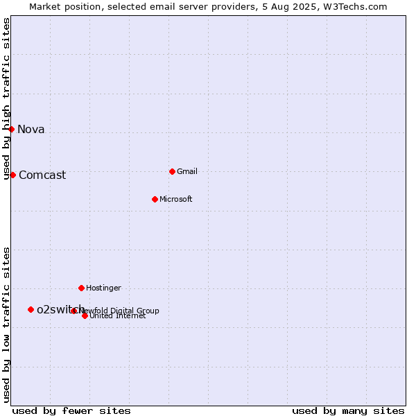 Market position of o2switch vs. Comcast vs. Nova