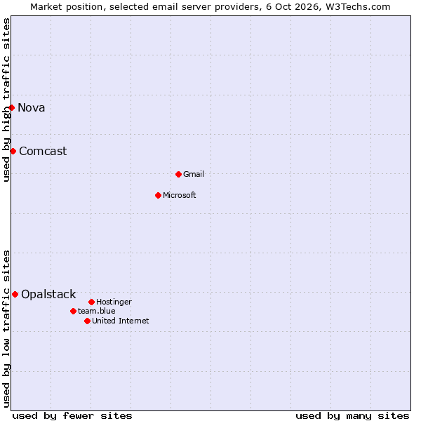 Market position of Opalstack vs. Comcast vs. Nova