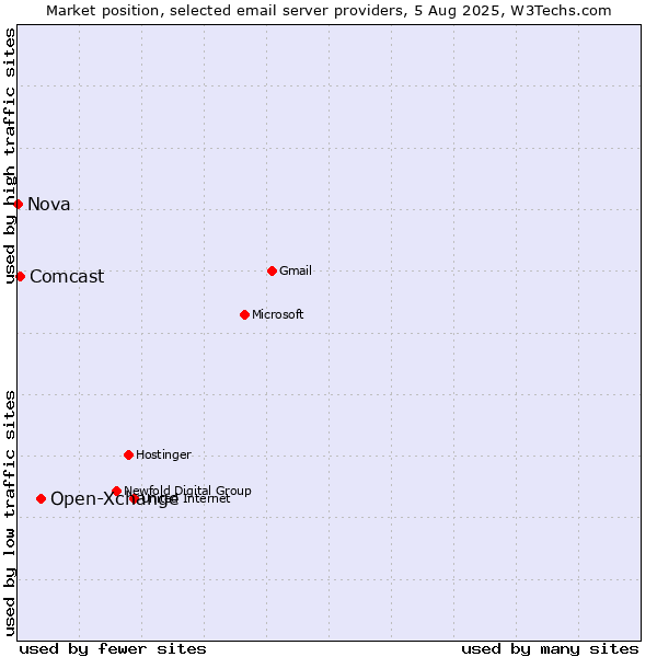 Market position of Open-Xchange vs. Comcast vs. Nova