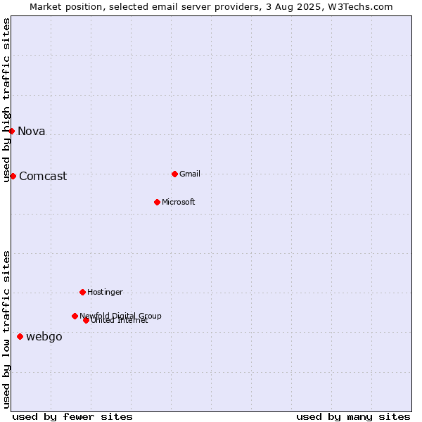 Market position of webgo vs. Comcast vs. Nova