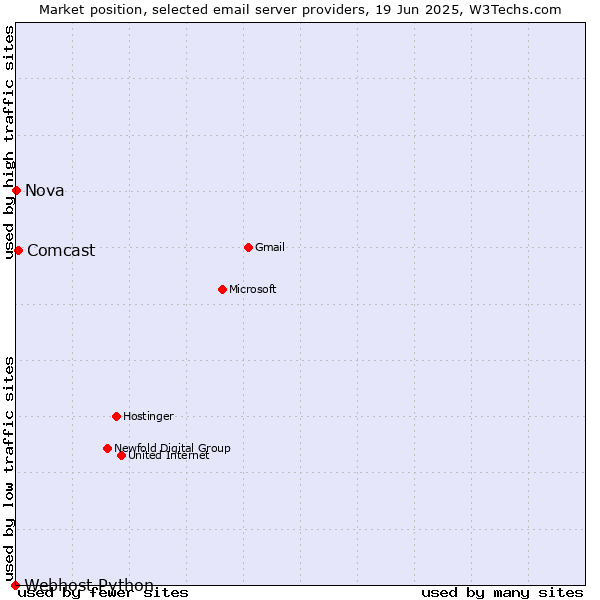 Market position of Comcast vs. Nova vs. Webhost Python
