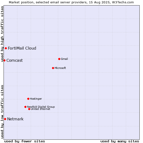 Market position of FortiMail Cloud vs. Netmark vs. Comcast