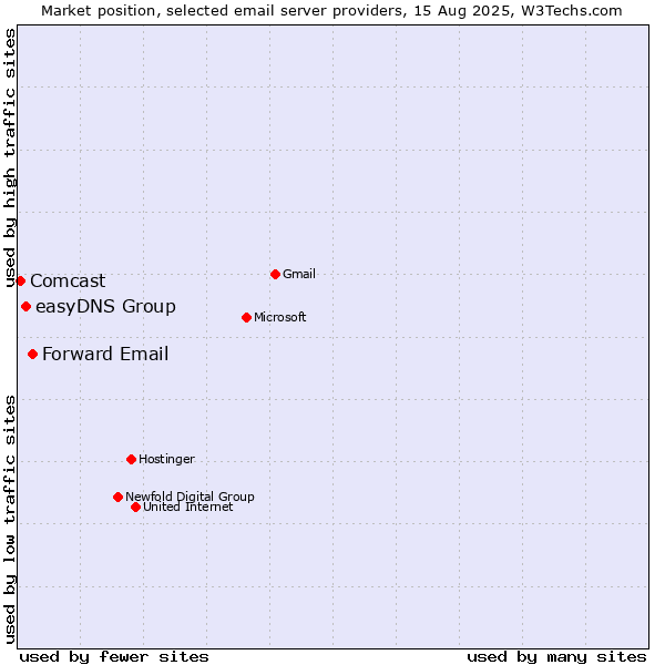 Market position of Forward Email vs. easyDNS Group vs. Comcast