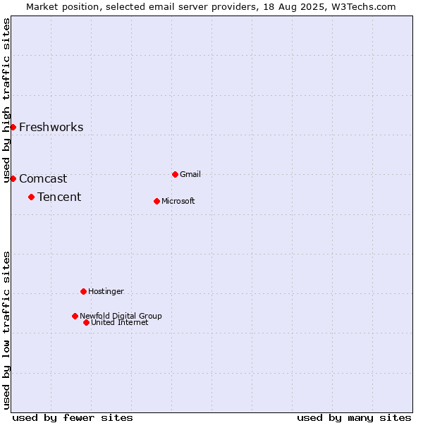 Market position of Tencent vs. Comcast vs. Freshworks