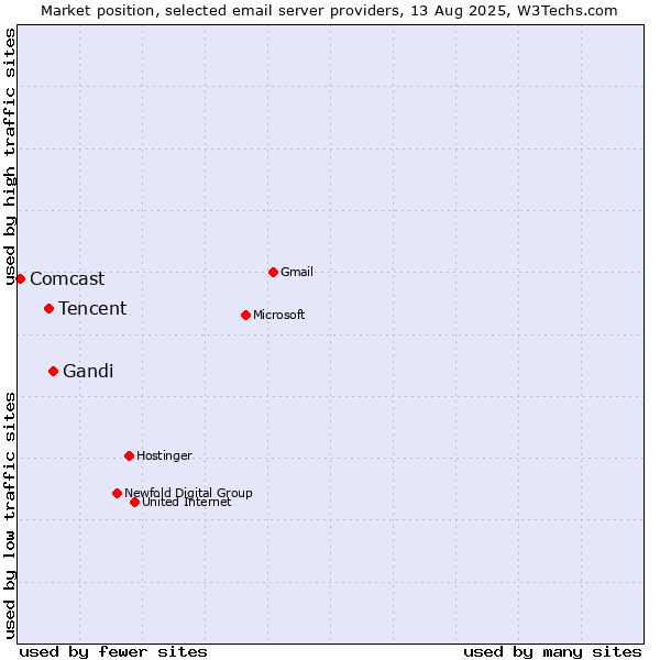 Market position of Gandi vs. Tencent vs. Comcast