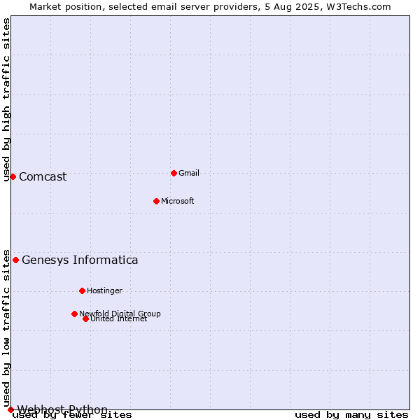 Market position of Genesys Informatica vs. Comcast vs. Webhost Python
