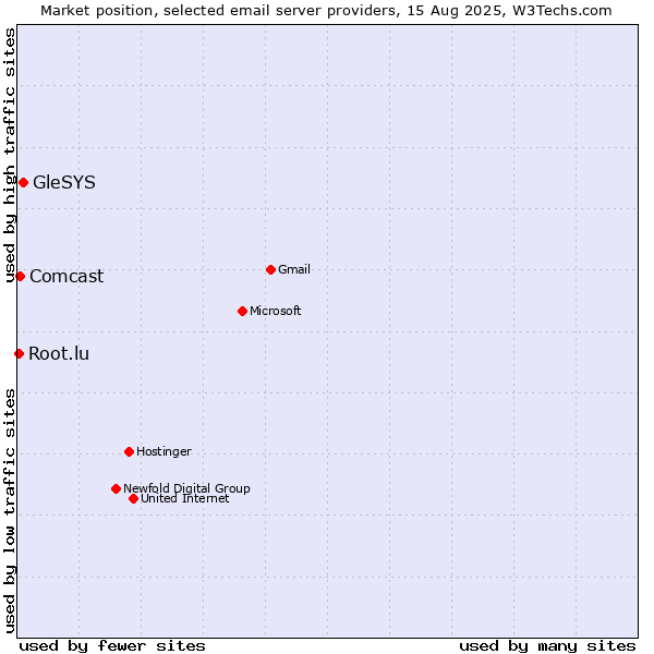 Market position of GleSYS vs. Comcast vs. Root.lu