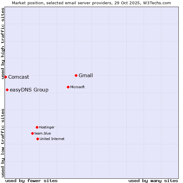 Market position of Gmail vs. easyDNS Group vs. Comcast