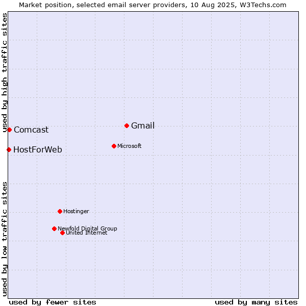 Market position of Gmail vs. Comcast vs. HostForWeb