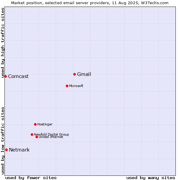 Market position of Gmail vs. Netmark vs. Comcast