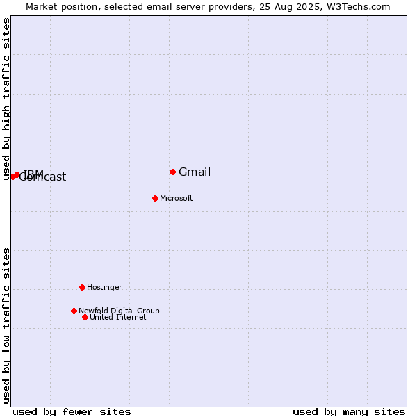 Market position of Gmail vs. IBM vs. Comcast