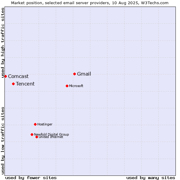 Market position of Gmail vs. Tencent vs. Comcast