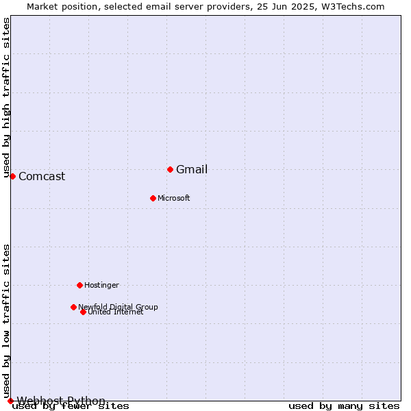 Market position of Gmail vs. Comcast vs. Webhost Python