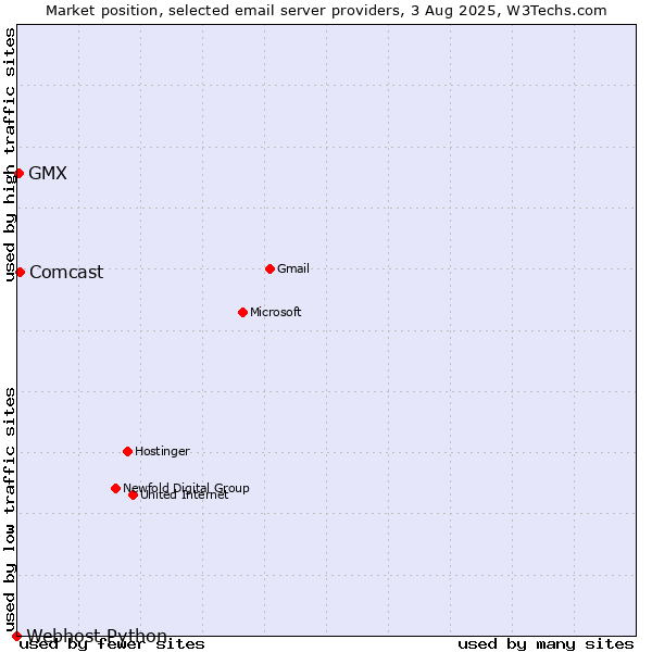 Market position of Comcast vs. GMX vs. Webhost Python