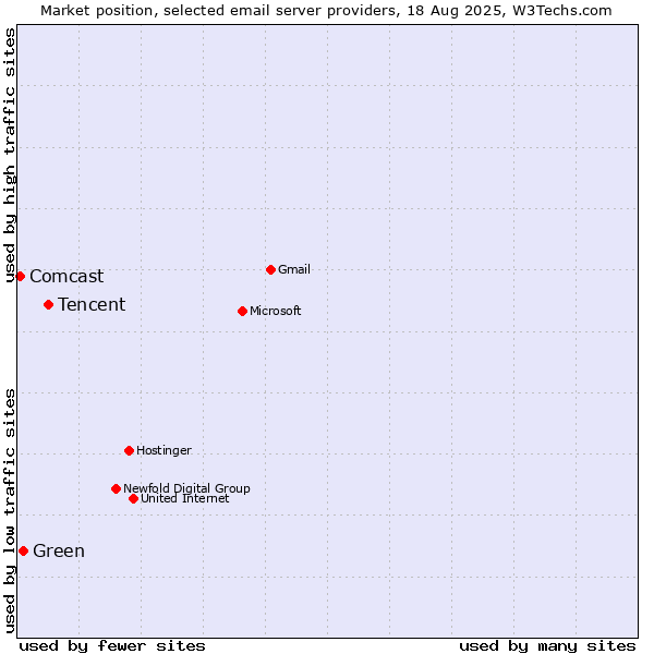 Market position of Tencent vs. Green vs. Comcast