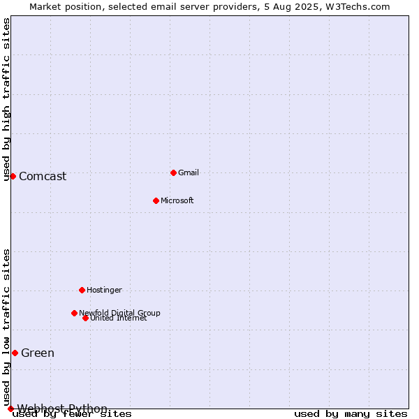 Market position of Green vs. Comcast vs. Webhost Python