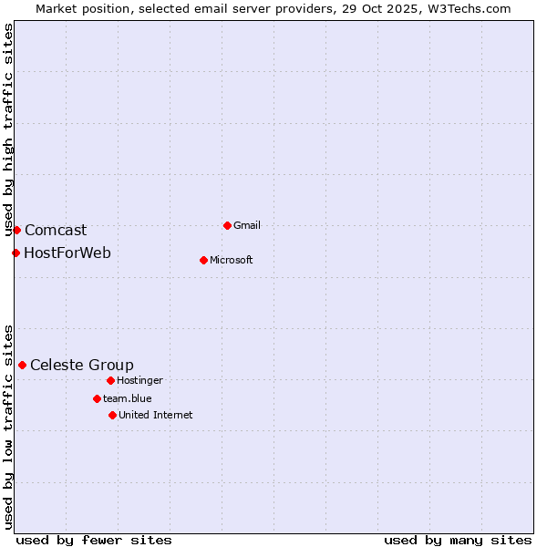 Market position of Celeste Group vs. Comcast vs. HostForWeb