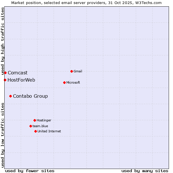 Market position of Contabo Group vs. Comcast vs. HostForWeb