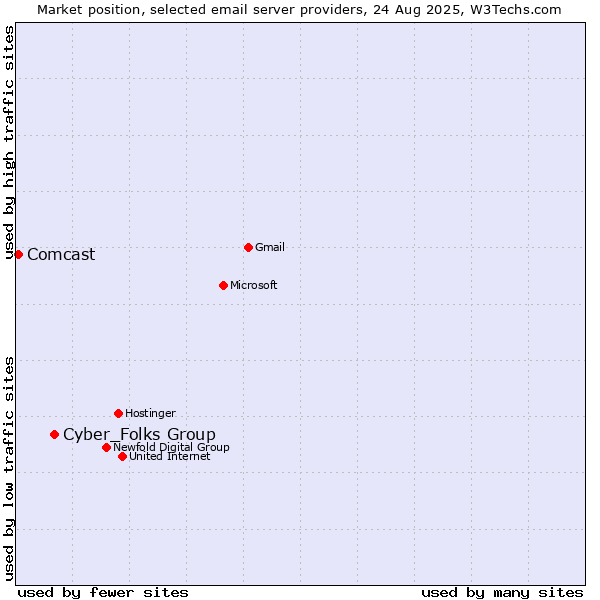 Market position of Cyber_Folks Group vs. Comcast