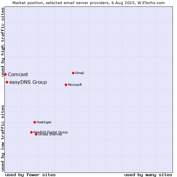 Market position of easyDNS Group vs. Comcast