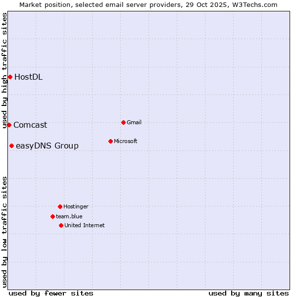 Market position of easyDNS Group vs. HostDL vs. Comcast