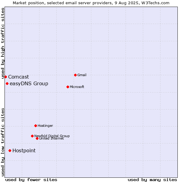 Market position of Hostpoint vs. easyDNS Group vs. Comcast