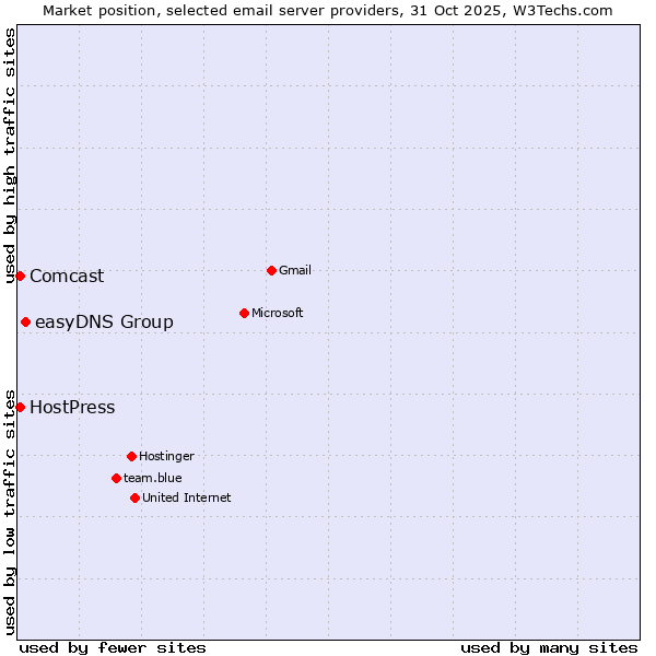 Market position of easyDNS Group vs. HostPress vs. Comcast