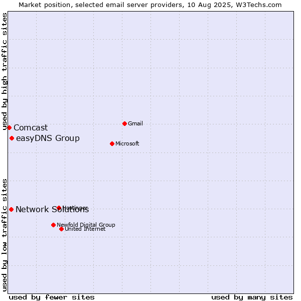 Market position of easyDNS Group vs. Network Solutions vs. Comcast