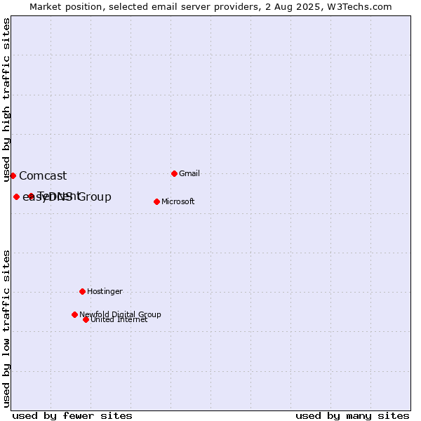 Market position of Tencent vs. easyDNS Group vs. Comcast