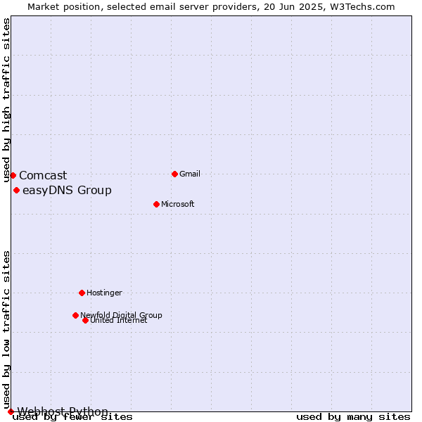 Market position of easyDNS Group vs. Comcast vs. Webhost Python