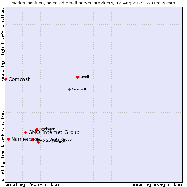 Market position of GMO Internet Group vs. Namespace vs. Comcast