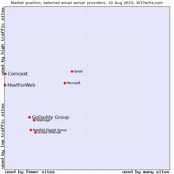 Market position of GoDaddy Group vs. Comcast vs. HostForWeb
