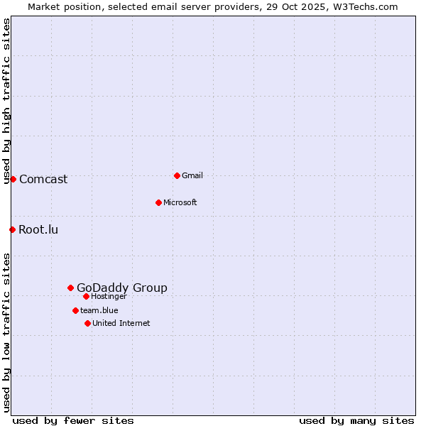 Market position of GoDaddy Group vs. Comcast vs. Root.lu