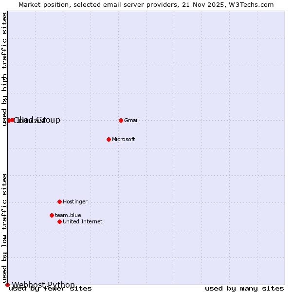 Market position of Iliad Group vs. Comcast vs. Webhost Python