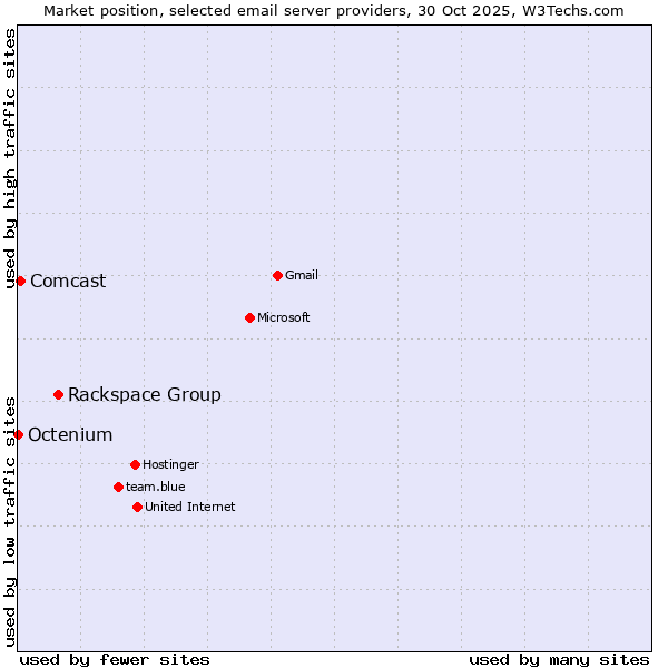 Market position of Rackspace Group vs. Comcast vs. Octenium