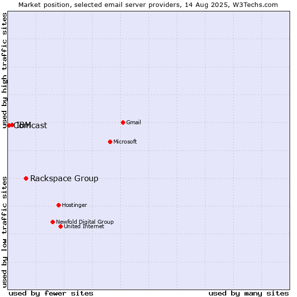 Market position of Rackspace Group vs. IBM vs. Comcast