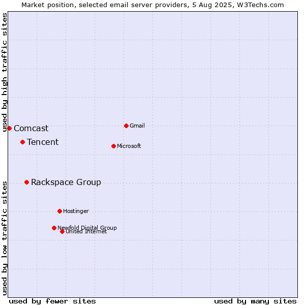 Market position of Rackspace Group vs. Tencent vs. Comcast