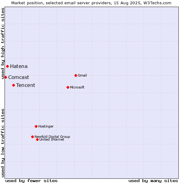 Market position of Tencent vs. Hatena vs. Comcast