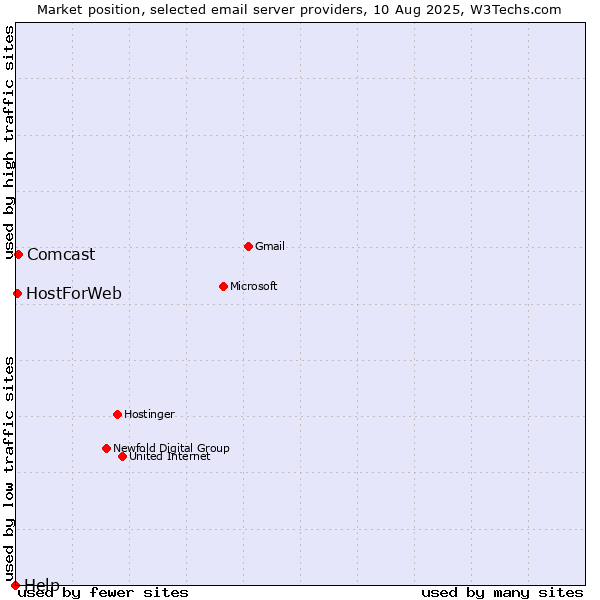 Market position of Comcast vs. HostForWeb vs. Help