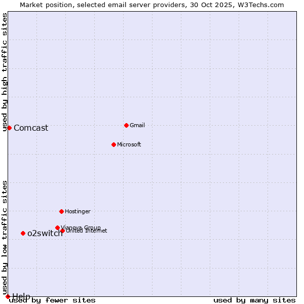 Market position of o2switch vs. Comcast vs. Help