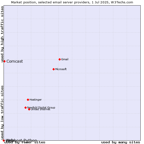 Market position of Comcast vs. Help vs. Webhost Python