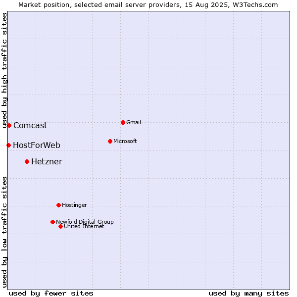 Market position of Hetzner vs. Comcast vs. HostForWeb