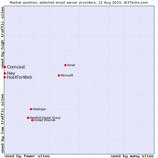 Market position of Comcast vs. Hey vs. HostForWeb