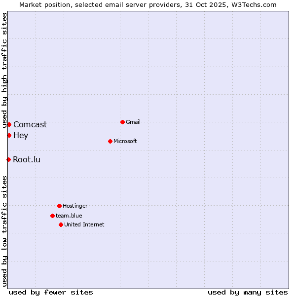 Market position of Comcast vs. Hey vs. Root.lu